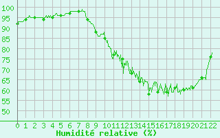 Courbe de l'humidit relative pour Belley (01)