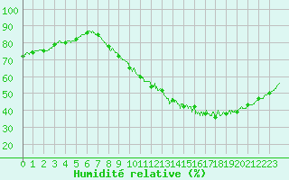 Courbe de l'humidit relative pour Avord (18)