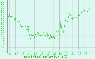 Courbe de l'humidit relative pour Chaumont-Semoutiers (52)