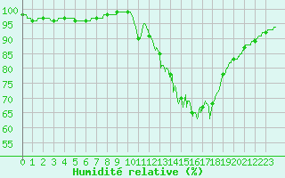 Courbe de l'humidit relative pour La Roche-sur-Yon (85)