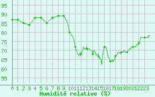 Courbe de l'humidit relative pour Le Talut - Belle-Ile (56)