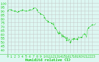 Courbe de l'humidit relative pour Saint-Flix-Lauragais (31)