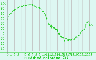Courbe de l'humidit relative pour Cambrai / Epinoy (62)