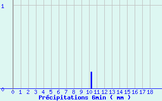 Diagramme des prcipitations pour Salles Curan (12)