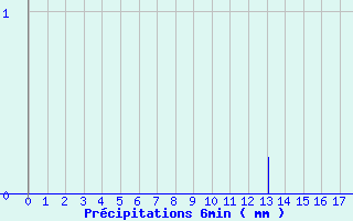 Diagramme des prcipitations pour Levroux - Trgonce (36)