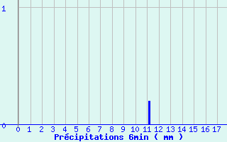 Diagramme des prcipitations pour Herbignac (44)