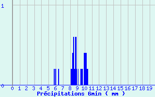 Diagramme des prcipitations pour Fontaines (89)