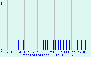 Diagramme des prcipitations pour Saint-Germain-du-Teil (48)