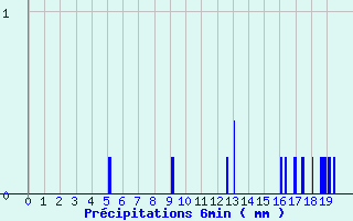 Diagramme des prcipitations pour Saint-Sylvestre - La Crouzille (87)