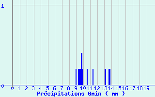 Diagramme des prcipitations pour Lagor (64)