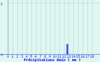 Diagramme des prcipitations pour Simard (71)