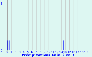 Diagramme des prcipitations pour Les Carroz (74)