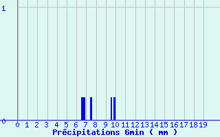 Diagramme des prcipitations pour Montesquieu-Lauragais (31)