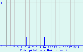 Diagramme des prcipitations pour Aiguillon (47)