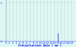 Diagramme des prcipitations pour Moulinet (06)