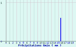 Diagramme des prcipitations pour Saint-Mars-la-Jaille (44)