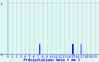 Diagramme des prcipitations pour Val-d-Ize (35)