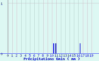 Diagramme des prcipitations pour Bar (19)