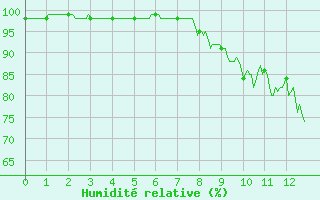 Courbe de l'humidit relative pour La Courtine (23)