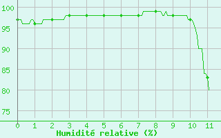 Courbe de l'humidit relative pour Luch-Pring (72)