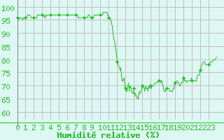 Courbe de l'humidit relative pour Dinard (35)