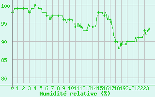 Courbe de l'humidit relative pour Poitiers (86)