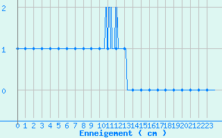 Courbe de la hauteur de neige pour La Pesse (39)