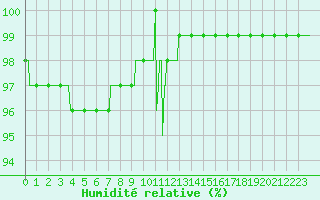 Courbe de l'humidit relative pour Mont-Aigoual (30)