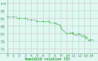 Courbe de l'humidit relative pour Varennes-Saint-Sauveur (71)