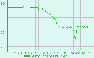 Courbe de l'humidit relative pour Saint-Etienne (42)