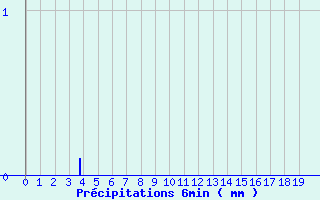 Diagramme des prcipitations pour Grezes (43)