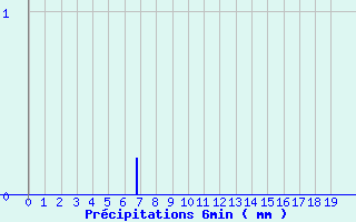 Diagramme des prcipitations pour St-Philbert (44)