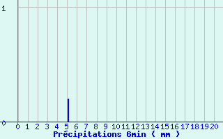 Diagramme des prcipitations pour Scata (2B)