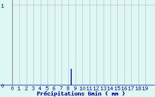 Diagramme des prcipitations pour Breteuil (27)