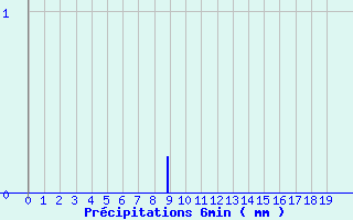 Diagramme des prcipitations pour Sommesnil (76)