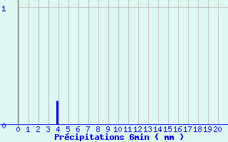 Diagramme des prcipitations pour Dambach (67)