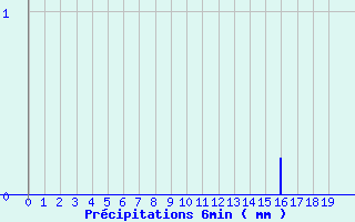 Diagramme des prcipitations pour Saint-Maur-des-Fosss (94)