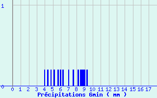 Diagramme des prcipitations pour Blars (46)