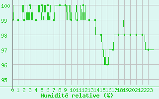 Courbe de l'humidit relative pour Blois (41)