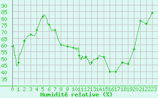Courbe de l'humidit relative pour Ile du Levant (83)