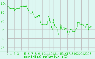 Courbe de l'humidit relative pour Auxerre-Perrigny (89)