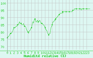 Courbe de l'humidit relative pour Orly (91)