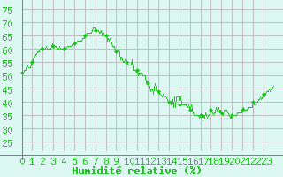Courbe de l'humidit relative pour Auxerre-Perrigny (89)