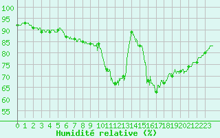 Courbe de l'humidit relative pour Lr (18)
