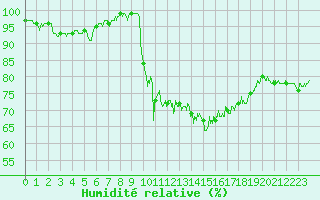 Courbe de l'humidit relative pour Charleville-Mzires (08)