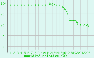 Courbe de l'humidit relative pour Beauvais (60)