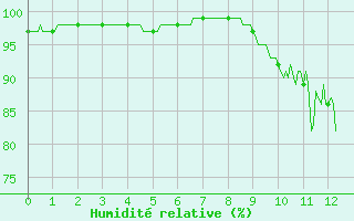 Courbe de l'humidit relative pour Tusson (16)