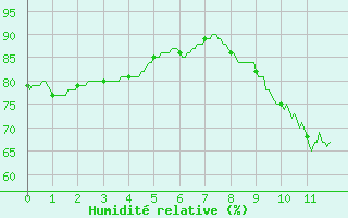 Courbe de l'humidit relative pour Quintenic (22)