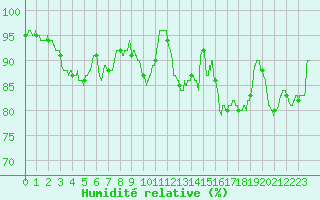 Courbe de l'humidit relative pour Chartres (28)