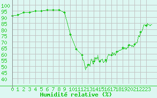 Courbe de l'humidit relative pour Alenon (61)